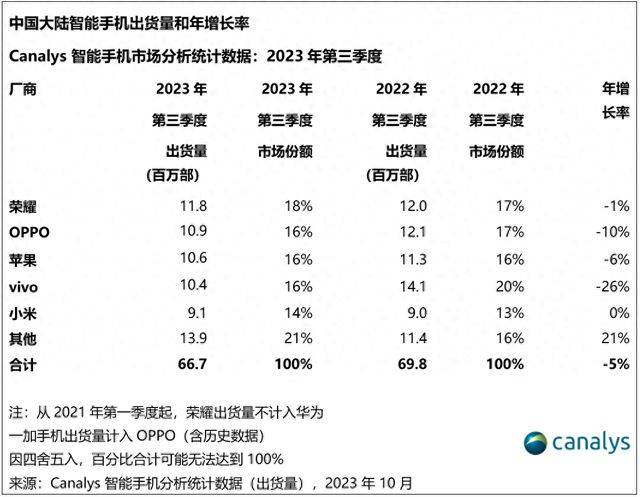 Q3手機出貨量公布，蘋果被國產品牌超越，現在買手機怎么選？