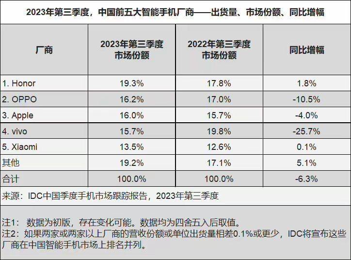 新太阳城中国手机市场排名重新“洗牌”苹果仅排第三第一名让人意外(图3)