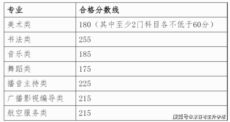 艺考 | 全国各省市统考近三年（2021-2023年）分数线汇总