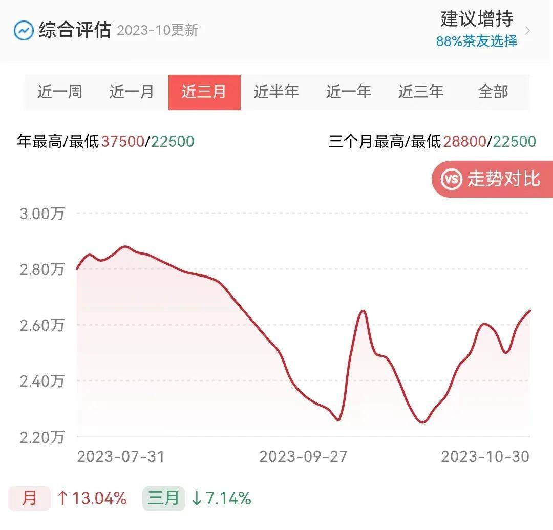 2301 7542继续霸榜！市场迎来上涨潮！-找找茶(图2)