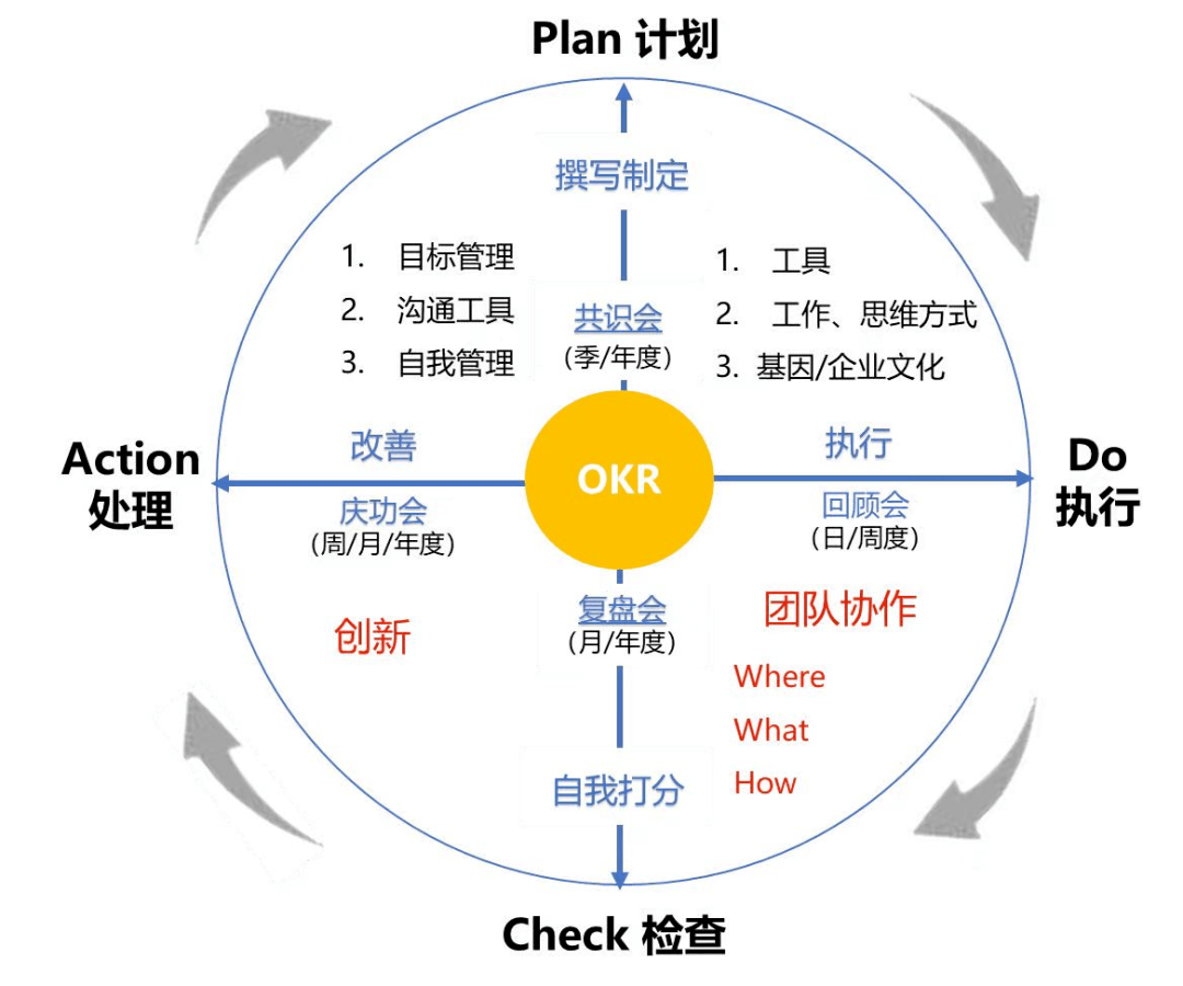 全面解析OKR执行的7个步骤