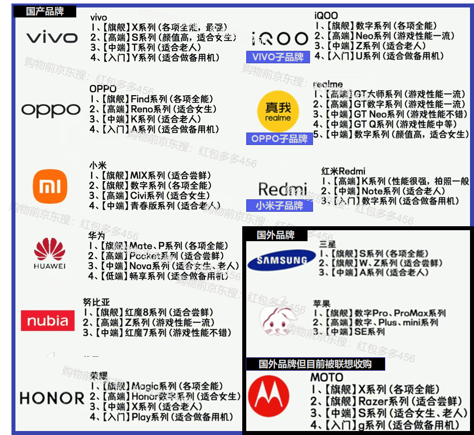 2023年全网最全500-8000元全价位手机挑选攻略（23000字硬货）