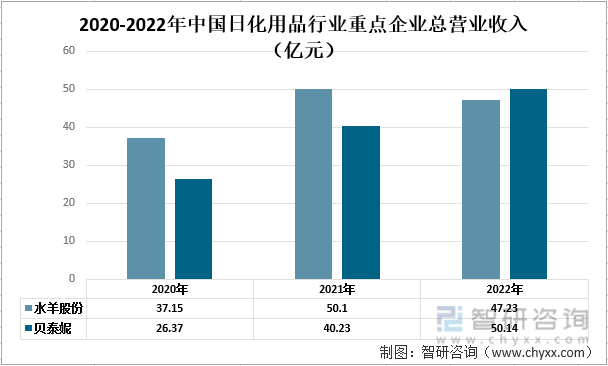 星空体育APP【前景趋势】一文读懂2022年中国日化用品行业未来发展前景：水羊股份vs贝泰妮(图2)