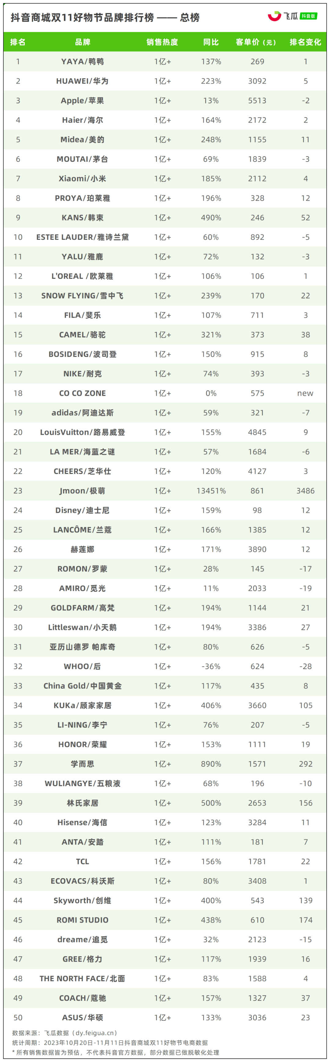 双11购物狂潮：揭秘榜单前十名品牌的卓越表现
