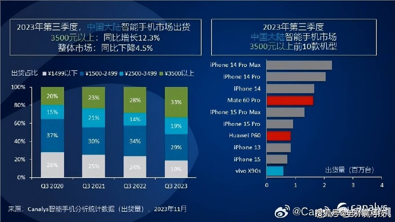 手机销量排行榜前十名_京东双11高端手机销量榜TOP10:苹...(2)
