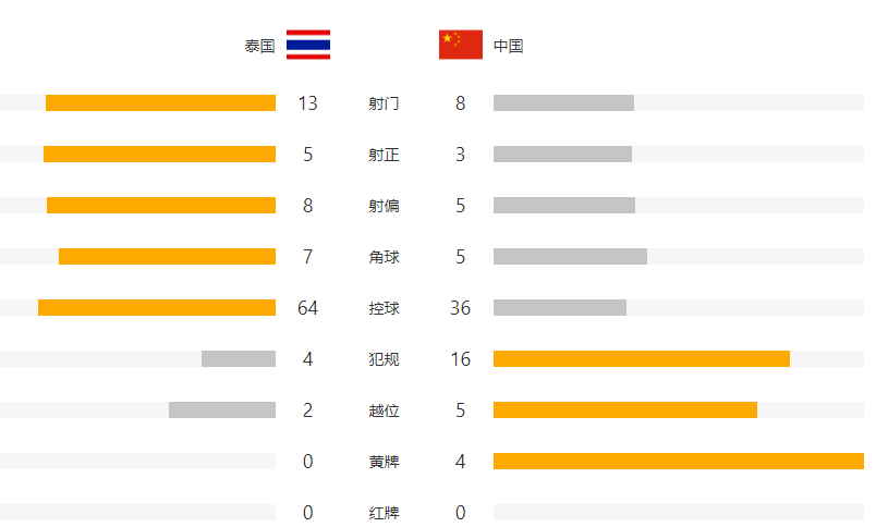 数据败北！国足怎地也能赢泰国？两大原因注定第二场会更难