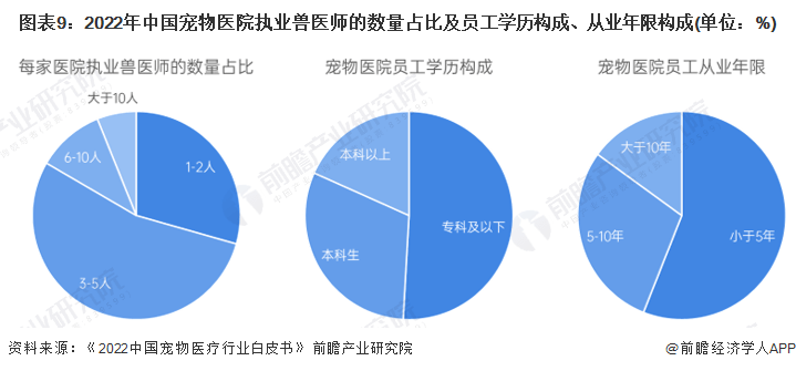 预见2023：中国宠物医疗行业全景图谱(附市场规模竞争格局和发展前景等)(图9)