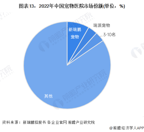 预见2023：中国宠物医疗行业全景图谱(附市场规模竞争格局和发展前景等)(图13)