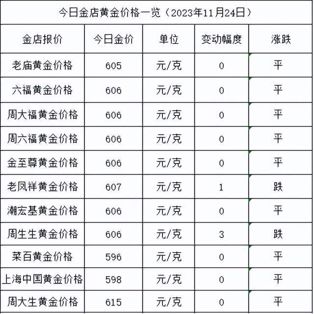 原创
            金价微跌！2023年11月24日各大金店黄金价格多少钱一克？