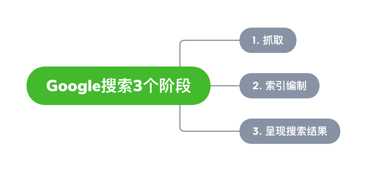 最新谷歌seo是什么，怎么做？