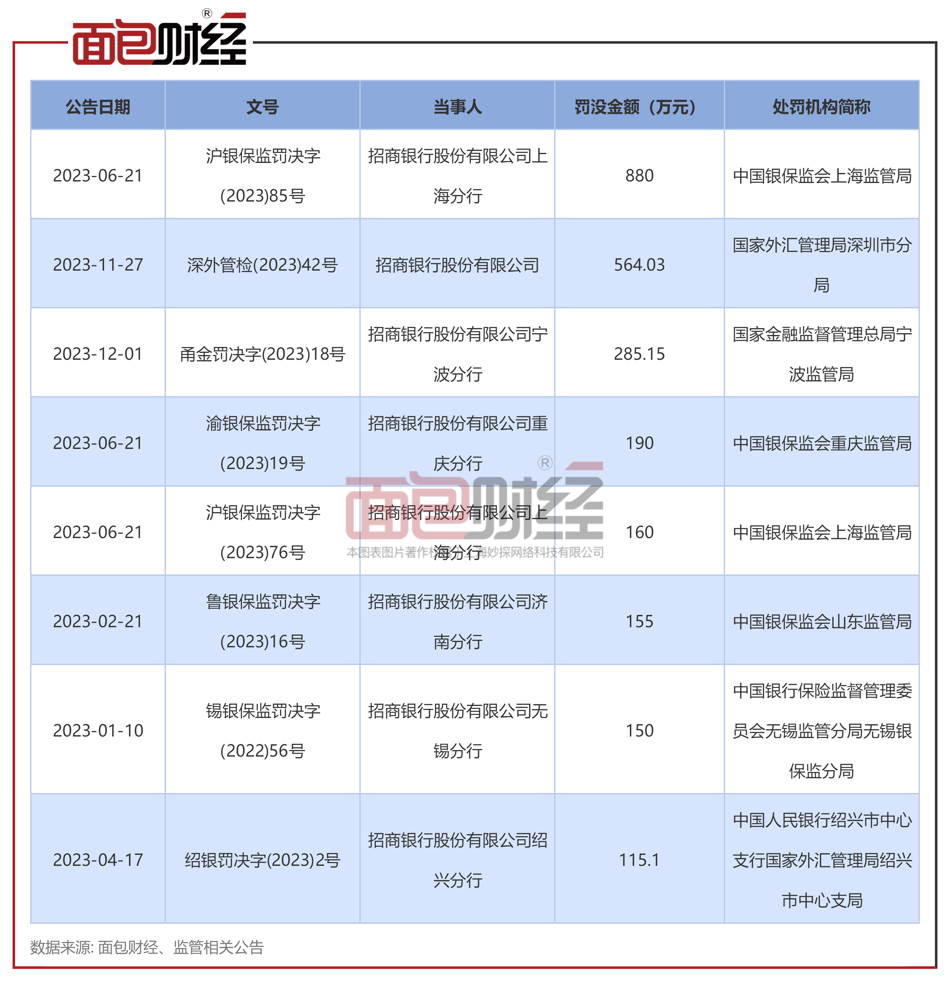 招商银行再收大额罚单，今年以来被监管部门罚没超3300万元_违规_分行_管理