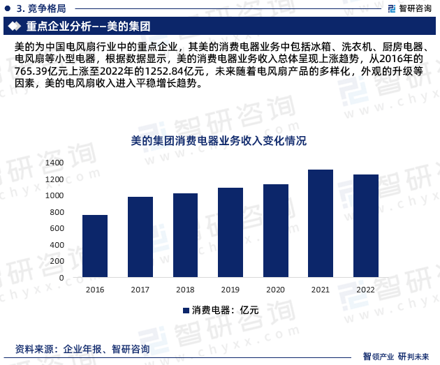 智研咨询发布：2024年电风扇行业市场竞争格局及未来前景预测报告(图7)