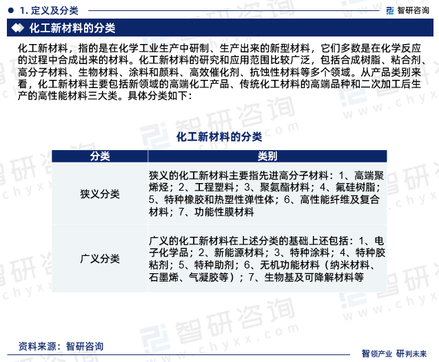 中国化工新材料行业市场运行动态及投资潜力分析报告（2024版）(图3)