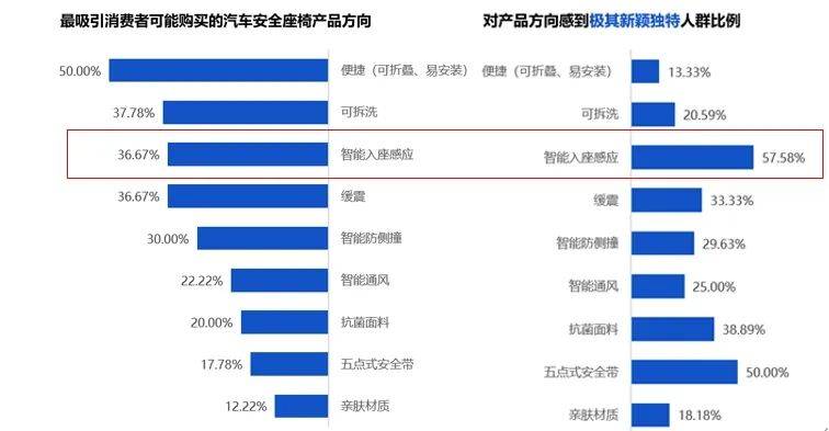 依托天猫新品创新中心大数据平台工具来看天猫婴童用品消费者研究报告(图7)