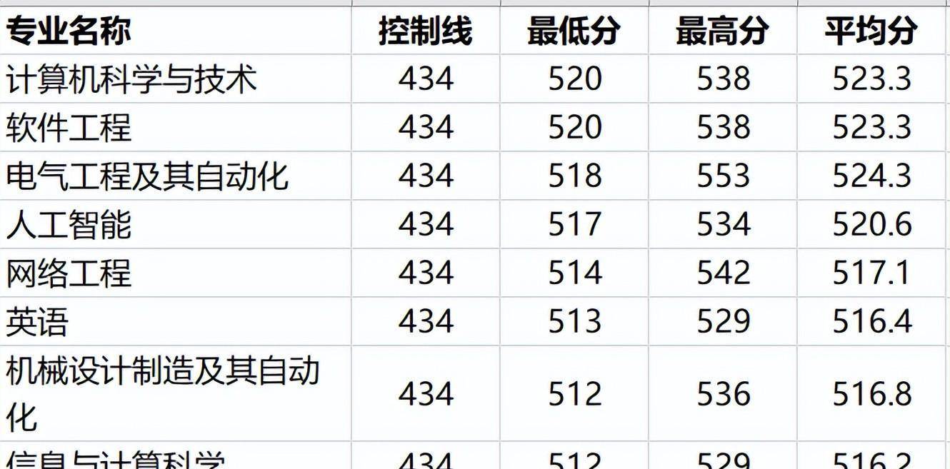 长沙电力学院分数线_长沙电力学校录取名单_长沙电力学院历年录取分数