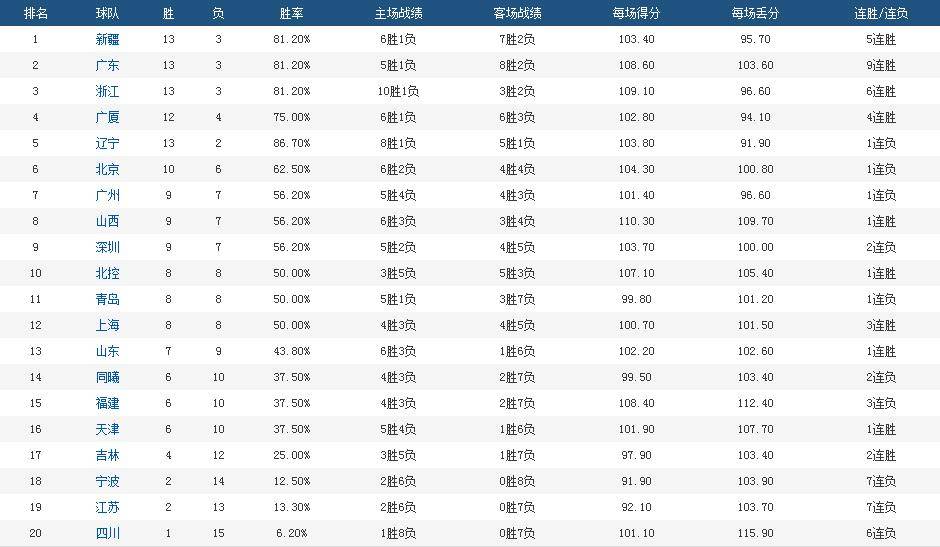 CBA最新积分榜，辽篮滑到第5，广东男篮第2，最水总冠军坠入深渊榜尾