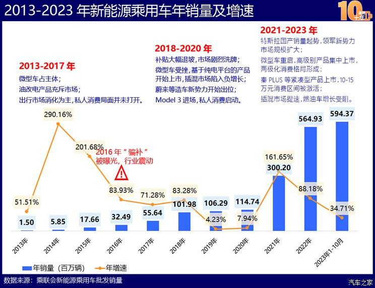 中国新能源造车史：蓬勃十年的宏大叙事TVT体育(图2)