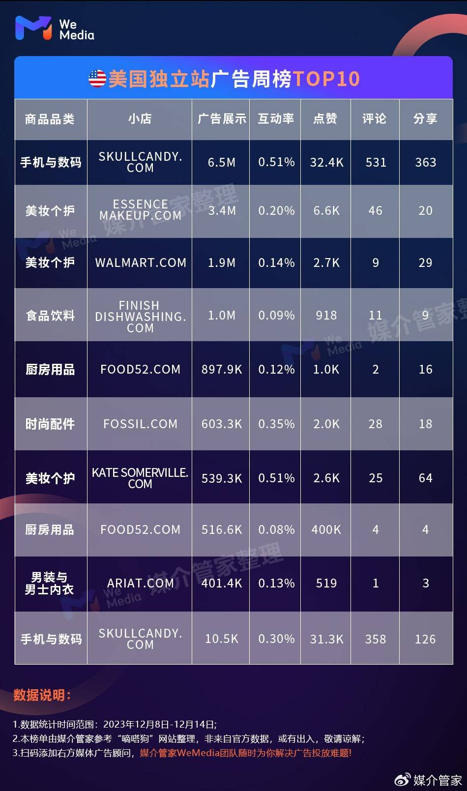tiktok广告热榜！继黑五美区gmv环比增长215%后，这周海外广告有什么新动向？