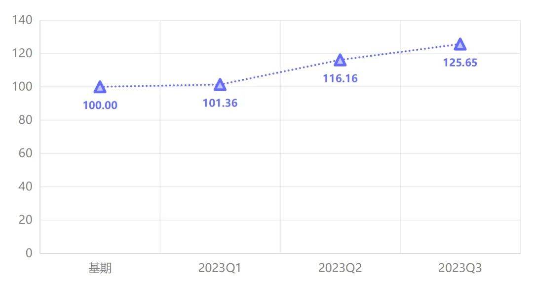 宁津健身器材产业天博体育官方平台入口指数2023年11月点评(图4)