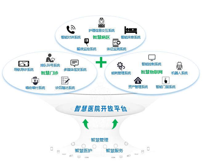 理，才能在多元化的医疗市场中求生存并发展。2.物联网智慧医院方案架构