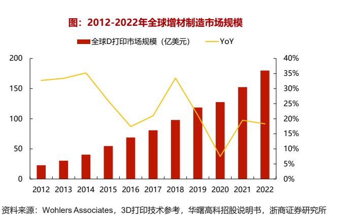 3D打印产业化有望提速行业空间广阔(图5)