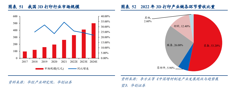 3D打印产业化有望提速行业空间广阔(图6)