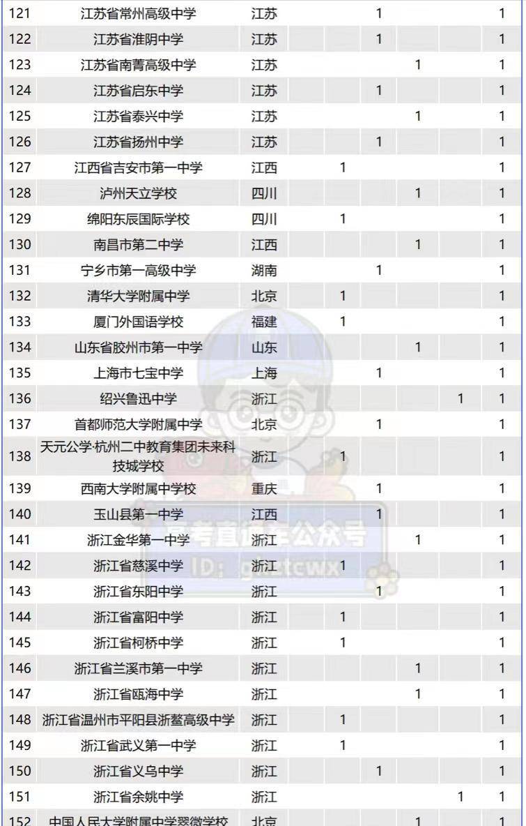 原创2023年全国最强中学152强：人大附中夺冠，长沙市长郡中学排第8