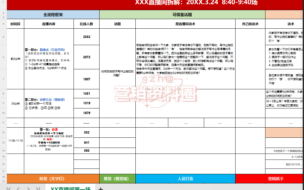 网课售卖话术有哪些内容和方法呢