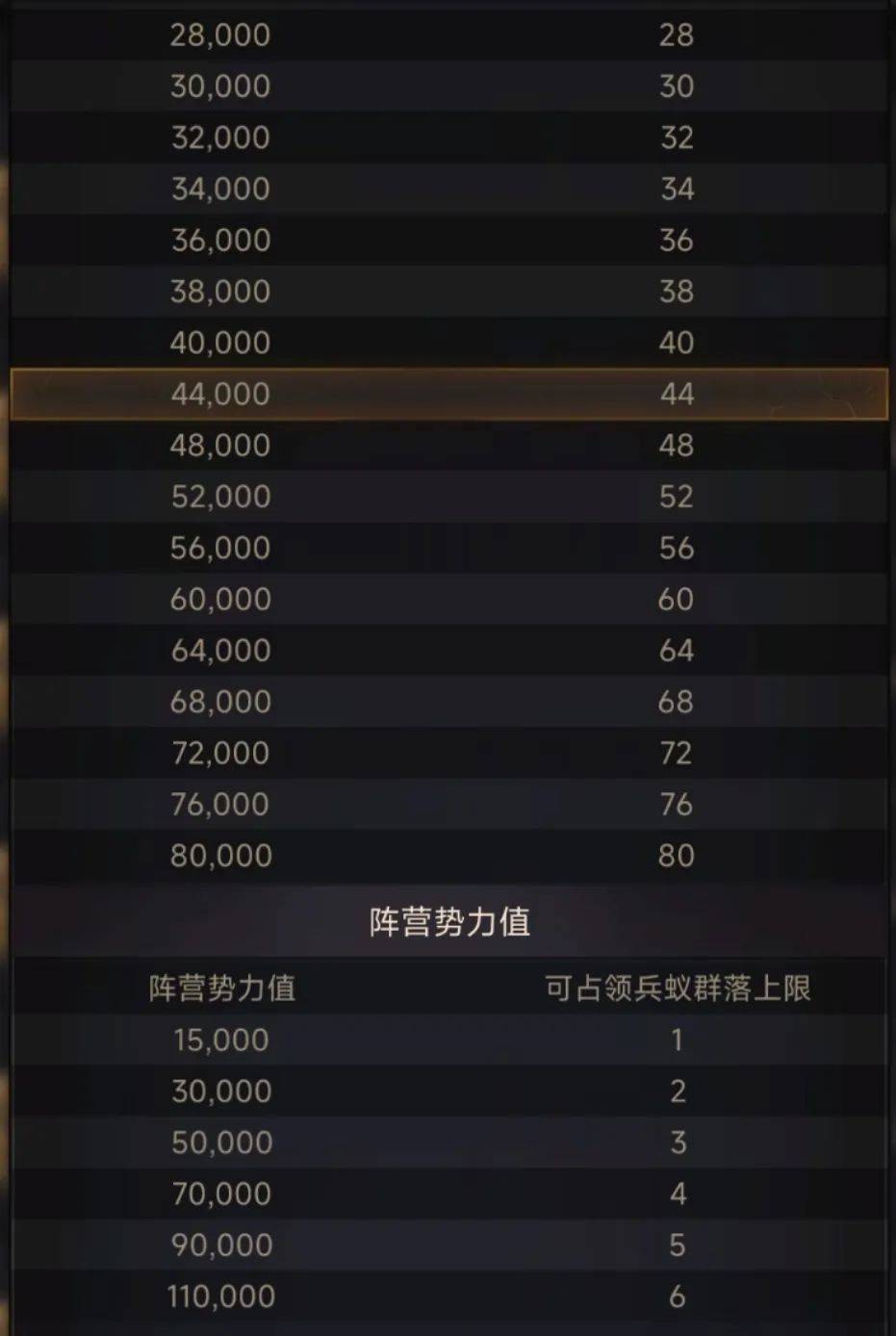 【小小蚁国】赛季荣誉值怎么快速4万？