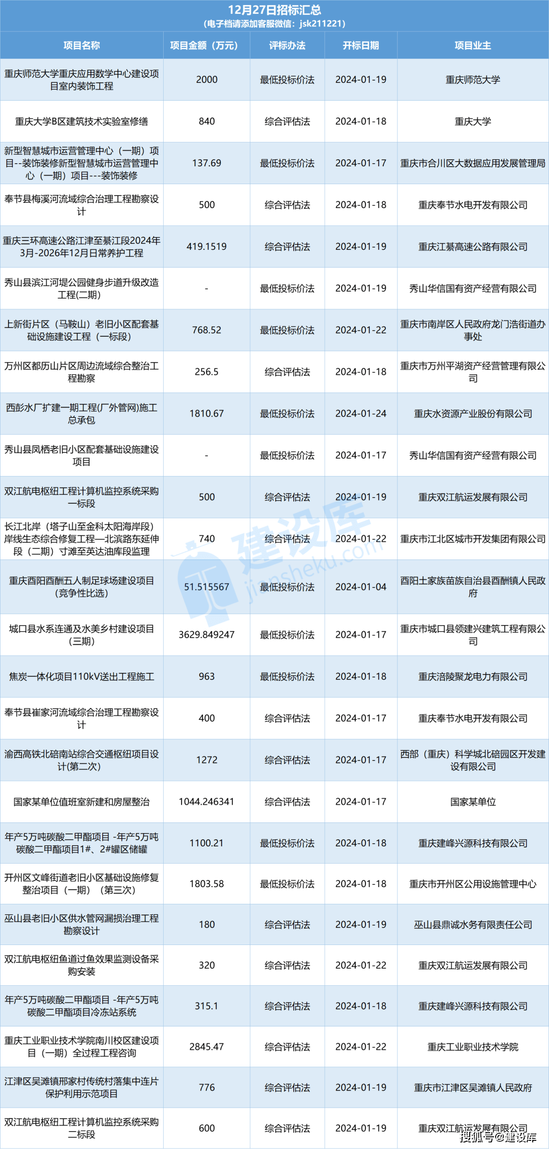 重慶26個招標項目匯總，最大項目在城口