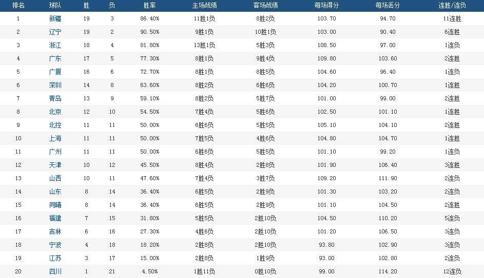 CBA哪个网站积分榜，辽篮升至次席，广东男篮第4，最水总冠军重回榜尾