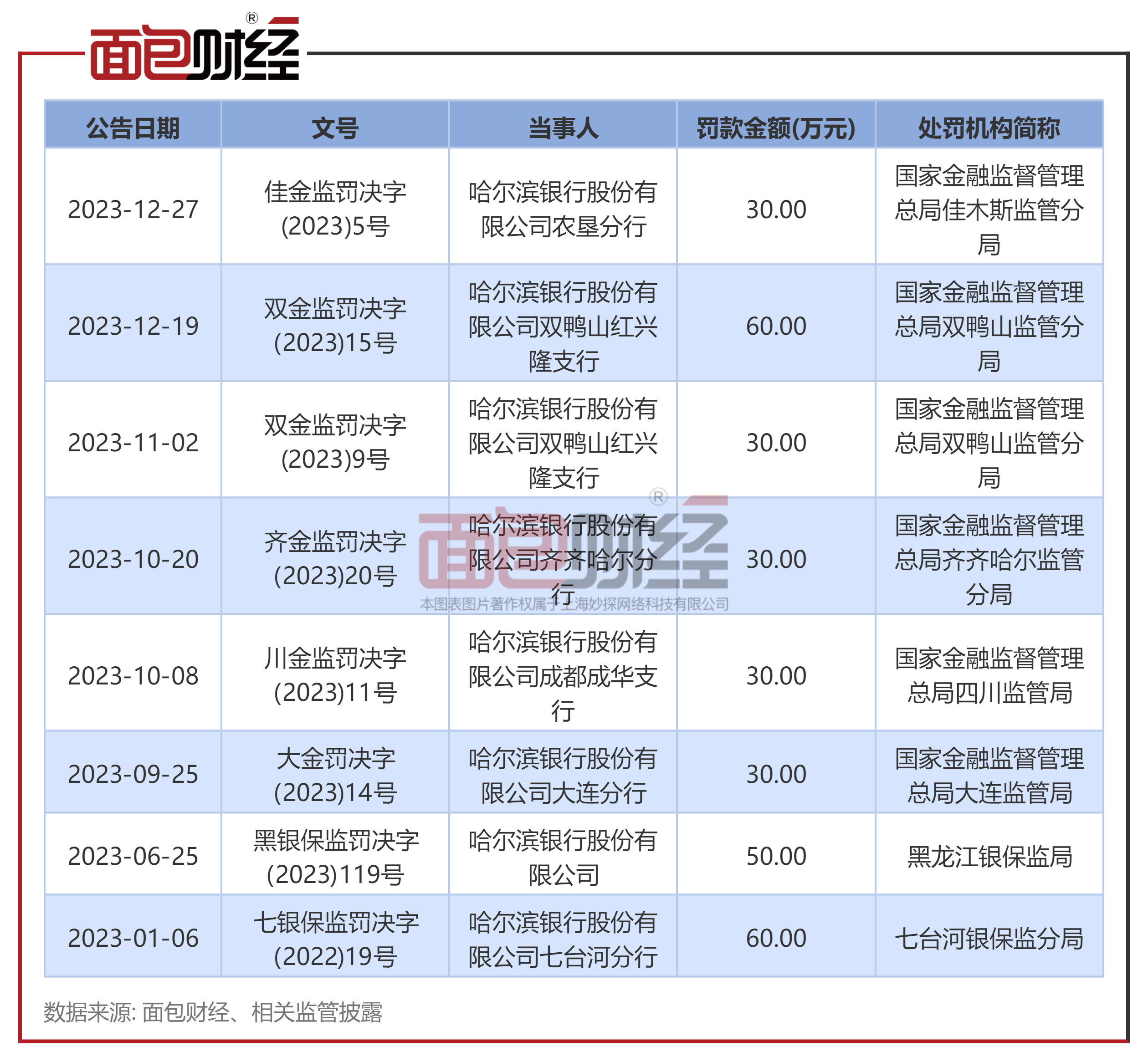 北京打印哈尔滨银行流水 来自搜狐网