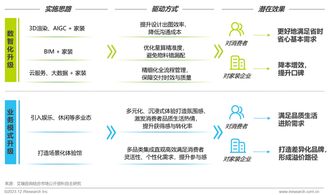 pg模拟器官网2023年中国家装行业研究报告(图7)