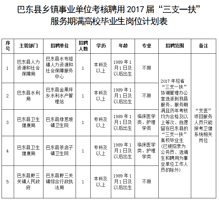 巴东县乡镇事业单位考核聘用2017届三支一扶服务期满高校毕业生公告