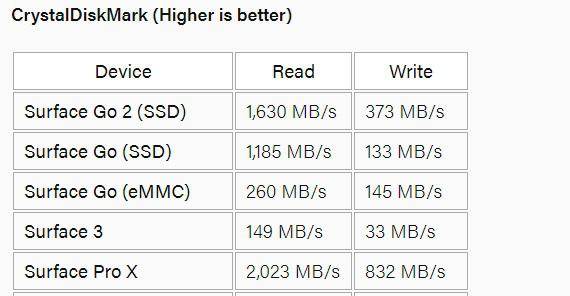 Surface微软Surface Go 2性能测试：单核性能提升125% SSD更快