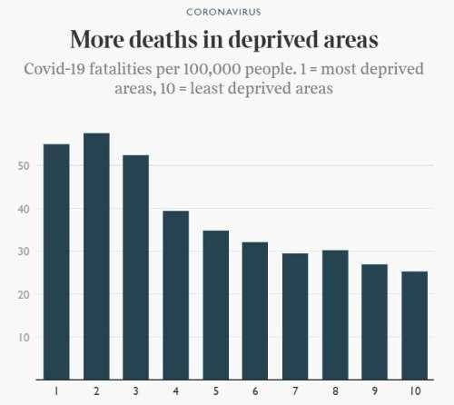 英美新冠死亡率,穷人是富人2倍:贫穷比病毒更致命