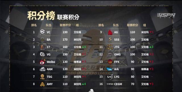 绝地求生pcl2020排名_绝地求生PCL常规赛过半!OMG表现亮眼XDD也太猛了!