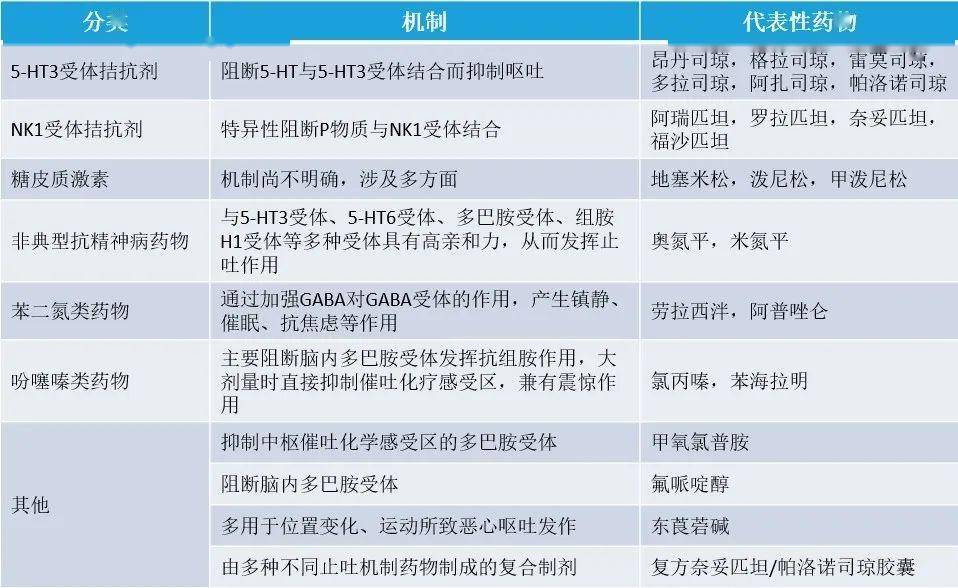 中度,低化疗所致恶心呕吐(cinv)是肿瘤内科治疗的常见不良反应