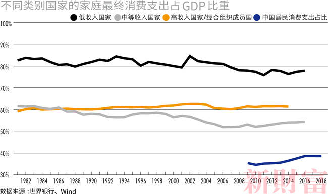 gdp消费占比_历史中国gdp世界占比(2)