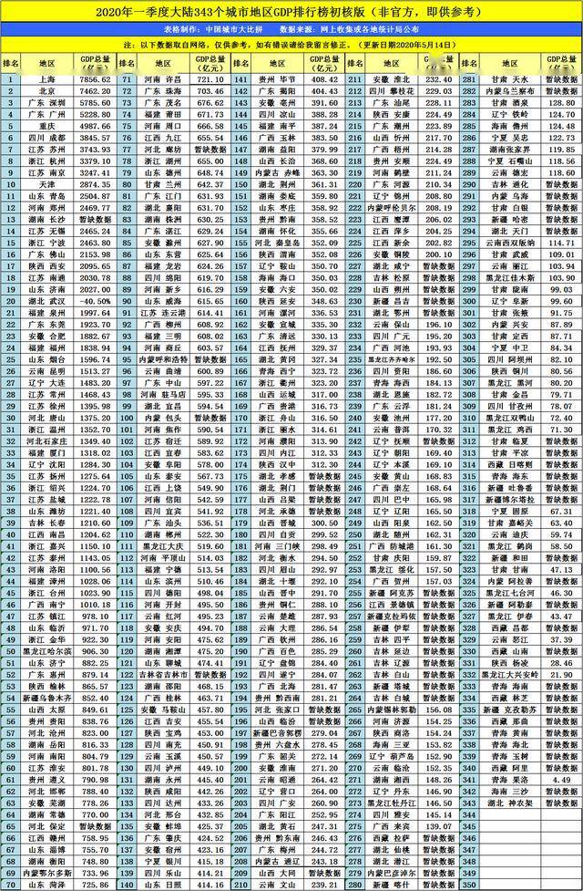 泰兴2020一季度gdp_镇江、扬州、南通、泰州,2020年一季度人均GDP数据