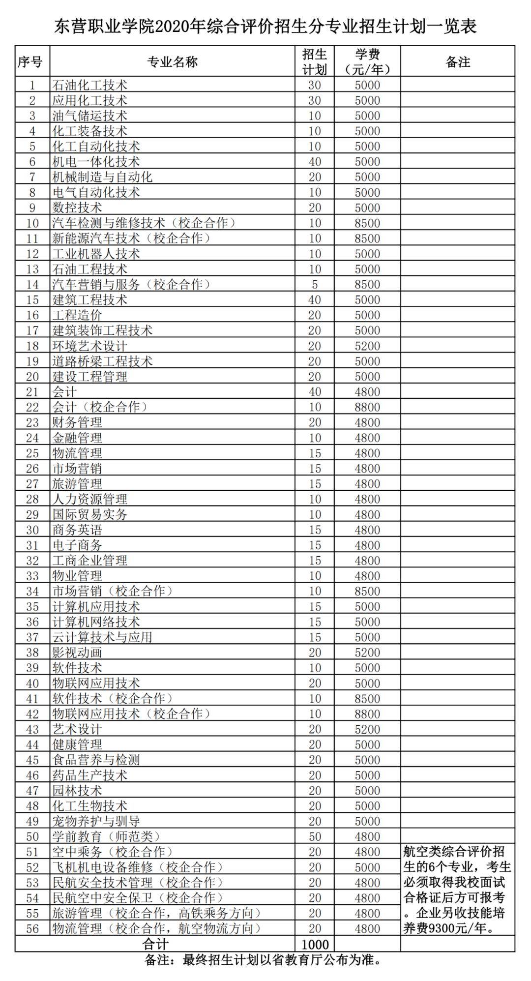 东营职业学院2020年综合评价招生分专业招生计划一览表