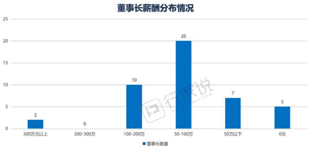 董事长的薪酬_a股董事长薪酬榜(2)