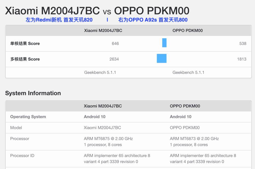 如上图所见,  redmi 5g新机搭载联发科天玑820,在gb 5版跑分单核成绩