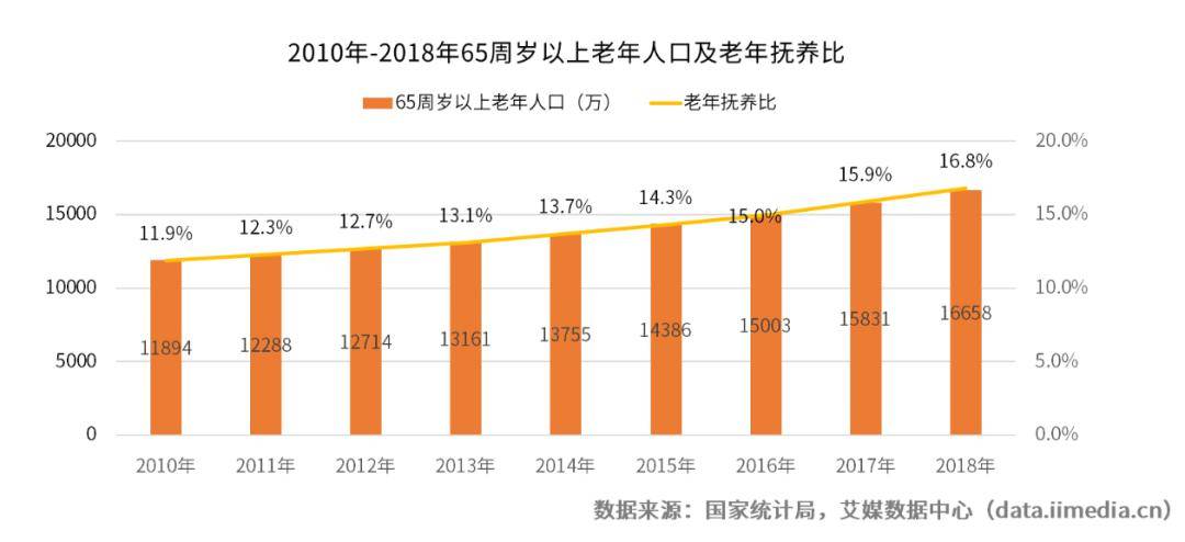 2019我国老年人口比重_人口普查(3)