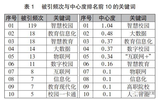 次、中心度等信息，整理出被引频次与中心度排名前10的关键词如表1所示。除去搜索主题“智慧校园”外，出