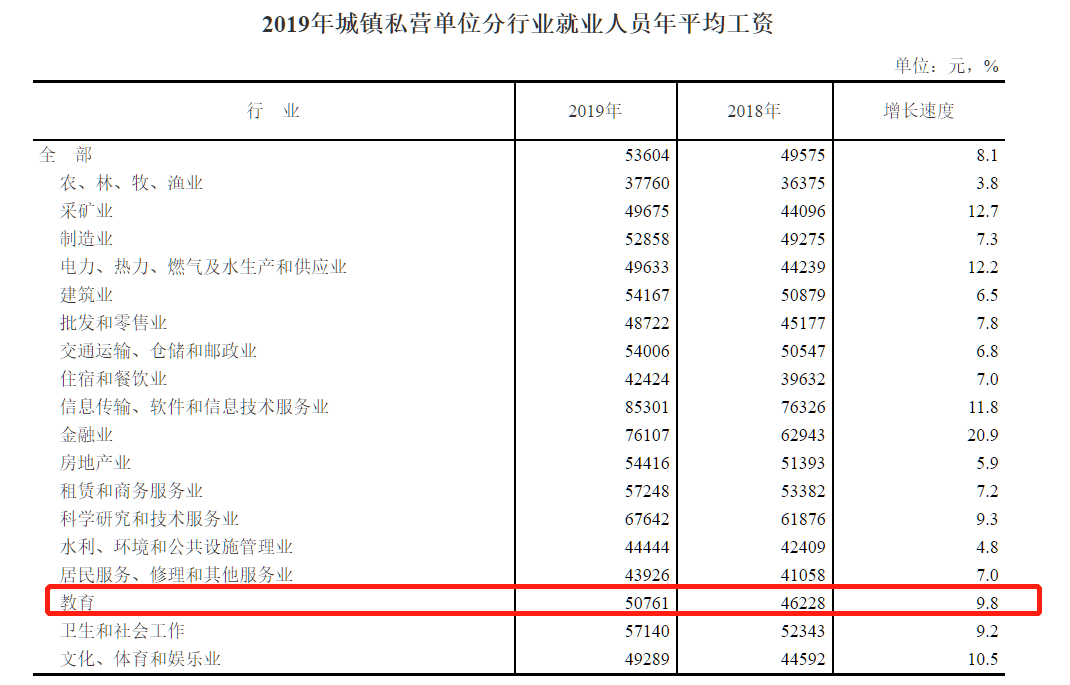 2019年全国人均工资单出炉，私营教育企业平均工资50761元