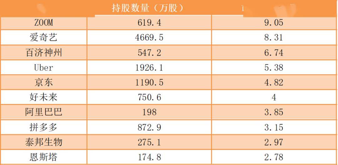 高瓴资本披露超500亿元美股持仓:医药和器械占据半壁江山 zoom"凭