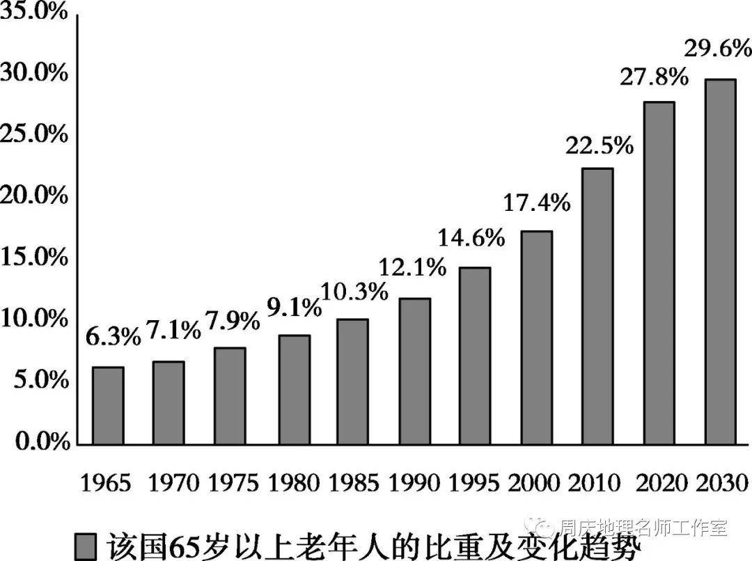 人口二轮复习_人口普查