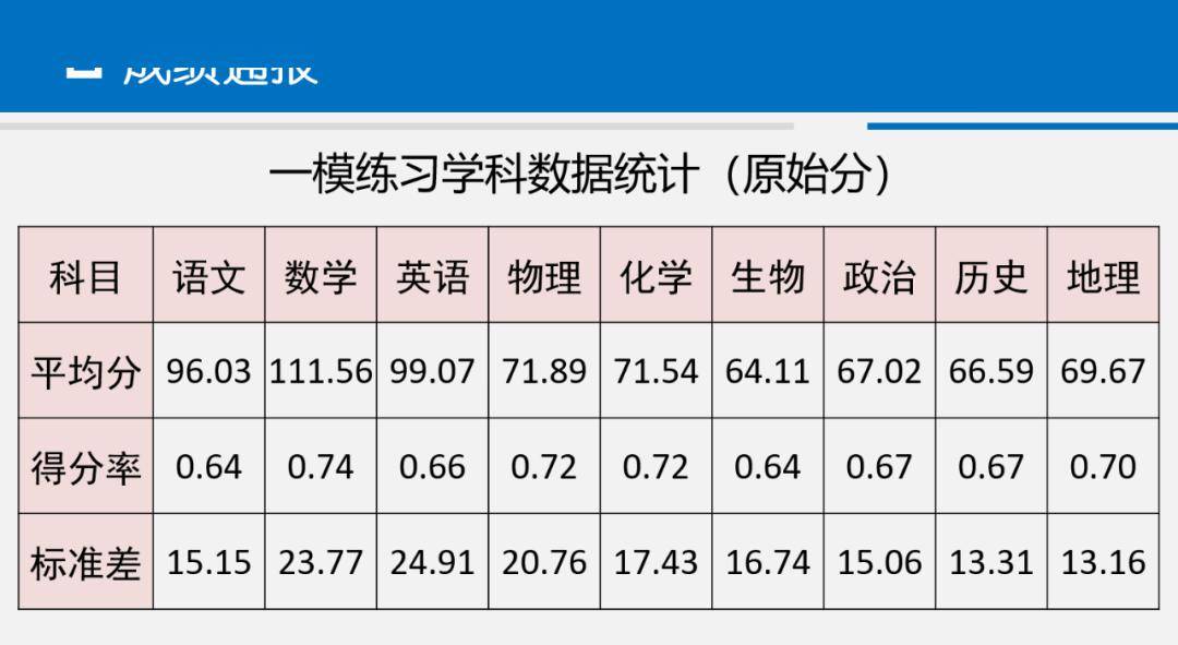 考查@最新！海淀区高三一模5分段排名出炉！数据权威解析来了