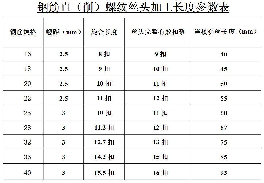 钢筋直螺纹套筒如何验收?实例演示!